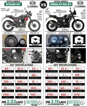 Detailed Comparison Infographic - Royal Enfield Scram 411 vs Royal Enfield Himalayan 411